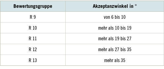 Tabelle 2:  Bewertungsgruppen der Rutschhemmung von Bodenbelägen für Arbeitsräume und Arbeitsbereiche mit Rutschgefahr (ASR A1.5/1,2)