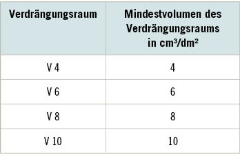Tabelle 4:  Bewertungsgruppen für den Verdrängungsraum (ASR A1.5/1,2)