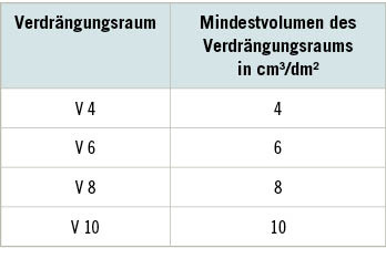 Tabelle 4: Bewertungsgruppen für den Verdrängungsraum (ASR A1.5/1,2)