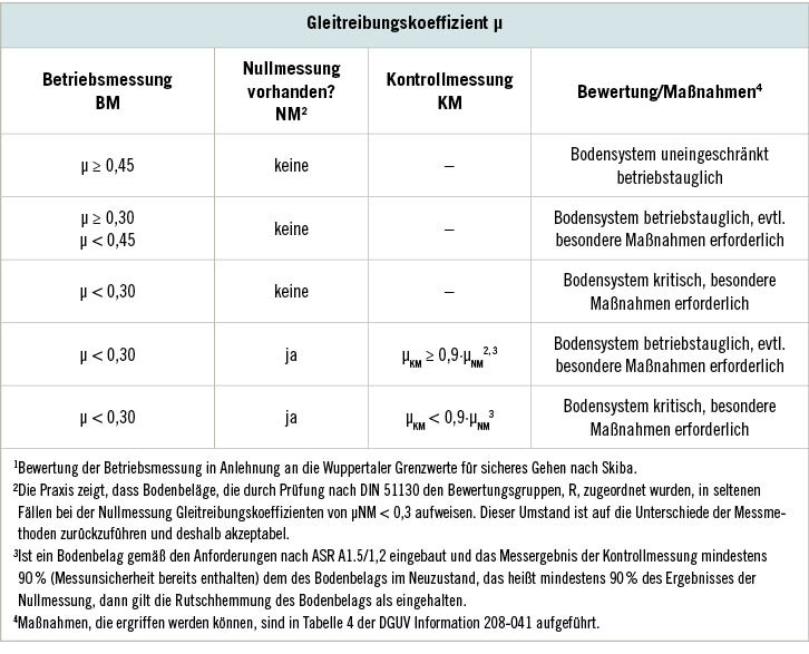 Tabelle 3:  Bewertungskonzept der Rutschgefahr1