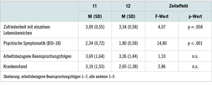 Tabelle 1:  Deskriptive Statistiken der Messwiederholungen (Follow-up-Stichprobe; n=20)