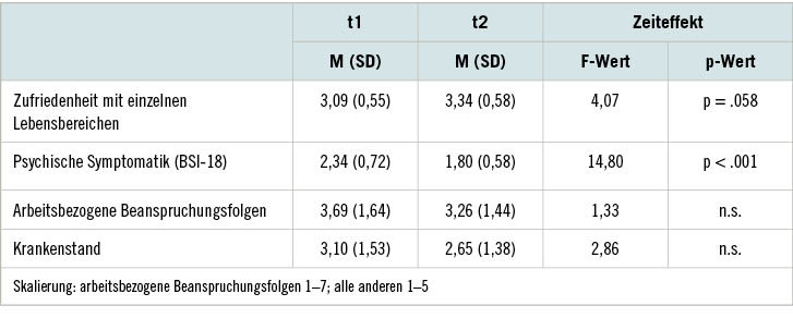 Tabelle 1: Deskriptive Statistiken der Messwiederholungen (Follow-up-Stichprobe; n=20)