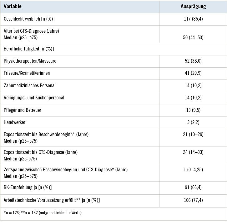 Tabelle 2:  Beschreibung der Stichprobe mit BK-Verdachtsanzeigen auf ein CTS (n = 137)Table&nbsp;2: Description of a sample of claims with suspected CTS (n = 137)