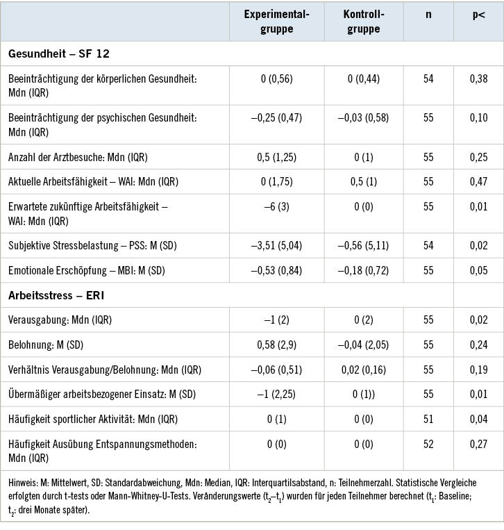 Tabelle 1: Gruppenunterschiede (Veränderung t2–t1)Table 1: Group differences (change t2–t1)