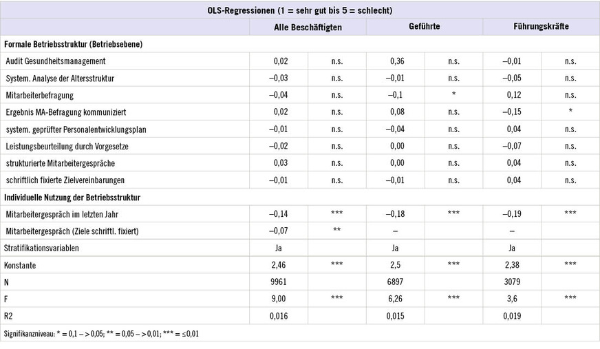 Tabelle 7: OLS-Regression schlechte Gesundheit auf formale BetriebsstrukturTable 7: OLS regression poor health on formal operating structure