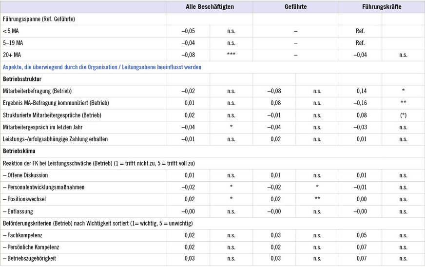 Tabelle 8:  OLS-Regression schlechte Gesundheit auf formale BetriebsstrukturTable&nbsp;8: OLS regression poor health on formal operating structure