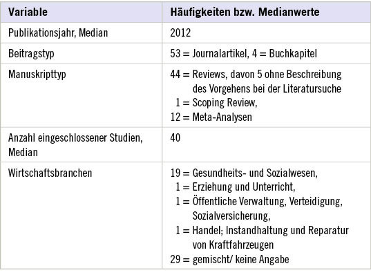Tabelle 1:  Deskriptive Statistik der gesichteten LiteraturTable&nbsp;1: Descriptive statistics of the literature studied