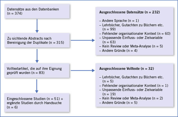 Abb. 3: Flow-Diagramm der StudienauswahlFig. 3: Flow diagram of the study selection