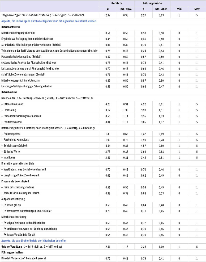 Tabelle 2:  Deskriptive Statistik aller VariablenTable&nbsp;2: Descriptive statistics of all variables