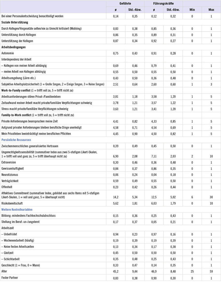 Tabelle 2: FortsetzungTable 2: Continued