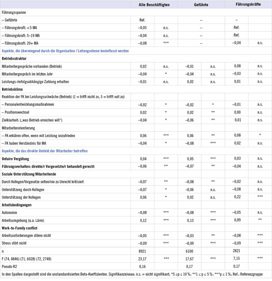 Tabelle 3: Signifikante Ergebnisse – Lineare Regression Gesundheit (1 = sehr gut bis 5 = schlecht)Table 3: Significant findings - linear regression health (1 = very good, 5 = poor)