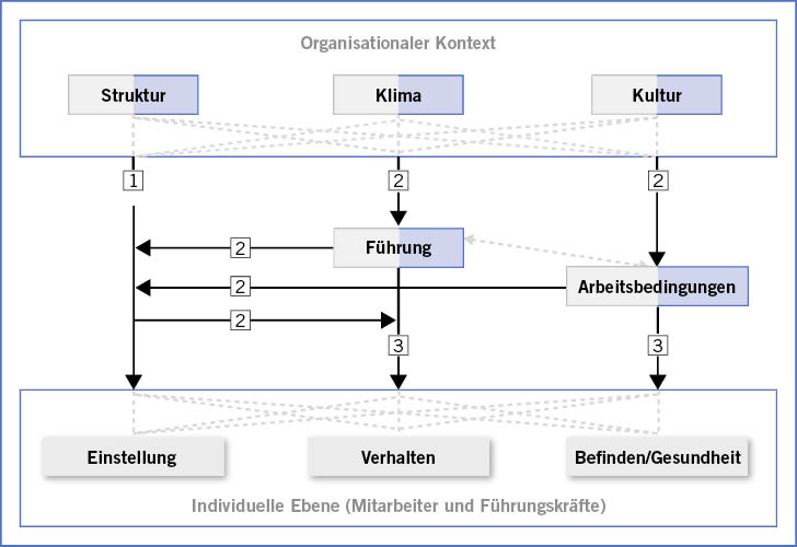Abb. 2:  Integratives Forschungsmodell. Die farbige Hinterlegung (grau/blau) stellt je nach Ausprägung der Variable die unterschiedliche Wirkung als Arbeitsstressor oder -ressource dar. Die Pfeile, die vom Kasten des organisationalen Kontexts abgehen, beinhalten jeweils alle drei Dimensionen des organisationalen Kontexts, während die Pfeile, die auf den Kasten der individuellen Ebene zeigen, sich auf alle drei Konstrukte im Kasten beziehen (dargestellt durch die grau gestrichelten Linien). Der grau gestrichelte Doppelpfeil zwischen Führung und Arbeitsbedingungen deutet an, dass diese Konstrukte in Zusammenhang stehen (z. B. Führungskräfte als Gestalter der Arbeitsbedingungen im Sinne des HoL Ansatzes von Franke u. Felfe 2011). Der Zusammenhang liegt aber nicht im Fokus dieser ArbeitFig. 2: Integrative research model. Depending on the value of the variable, the coloured background (blue/grey) represents the differing effect as a work stress factor or work resource. The arrows coming out of the organisational context box each contain all three dimensions of the organisational context, whilst the arrows pointing to the box of individual levels relate to all three constructs in the box (represented by the grey dotted lines). The grey dotted double arrow between leadership and working conditions indicate that there is a correlation between these constructs (e.g. leaders as designers of working conditions as defined by the HoL approach of Franke and Felfe 2011). This correlation is not the focus of this paper, however