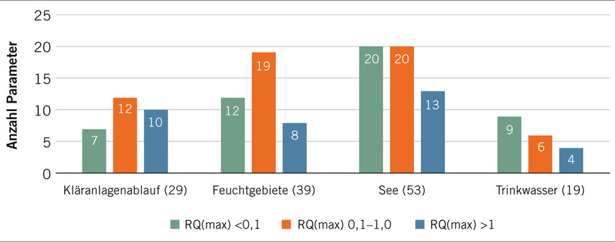 Abb. 3:  Anzah﻿l der berechneten Risikoquotienten (RQmax) im Bereich <0,1, zwischen 0,1 und 1,0 und >1,0 der gemessenen Höchstkonzentrationen in einem Klär﻿anlagenablauf, zwei Feucht­gebieten, dem nördlichen Teil des Sees und im Trinkwasser. Die Angaben i﻿n Klammern beziehen sich auf die Gesamtanzahl der nachgewiesenen Chemikalien in den jeweiligen Kompartimenten