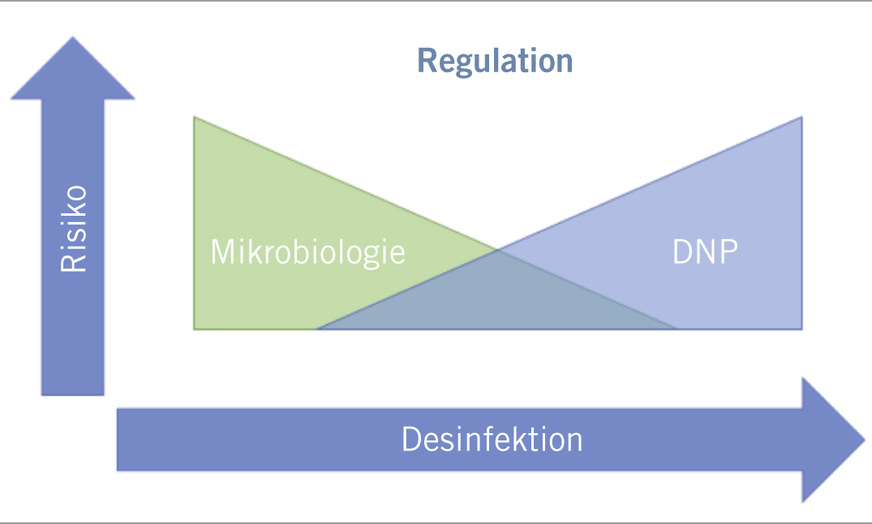 Abb. 3:  Wechselspiel zwischen Keimreduktion und der Erzeugung ­unerwünschter Desinfektionsnebenprodukte (DNP)