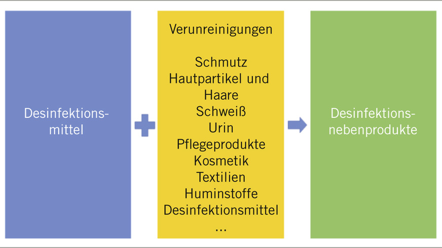 Abb. 5:  Vorläuferverbindungen reagieren mit Desinfektionsmittel zu Nebenprodukten