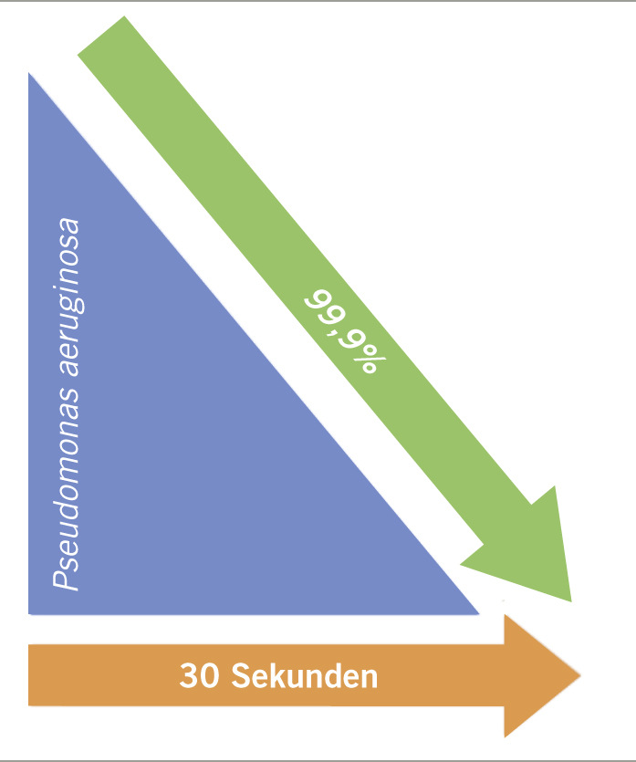 Abb. 2:  Wirksa﻿me Reduktion von Pseudomonas aeruginosa um 99,99 Prozent innerhalb von 30 Sekunden