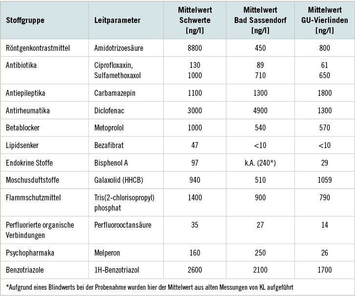 Tabelle 1:  Hauptspurenstoffe, die in Oberflächengewässern in Nordrhein-Westfalen detektierbar sind, sowie deren Konzentrationen im Ablauf drei verschiedener Kläranlagen (Quelle: Grünebaum et al. 2011)