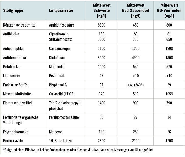 Tabelle 1: Hauptspurenstoffe, die in Oberflächengewässern in Nordrhein-Westfalen detektierbar sind, sowie deren Konzentrationen im Ablauf drei verschiedener Kläranlagen (Quelle: Grünebaum et al. 2011)