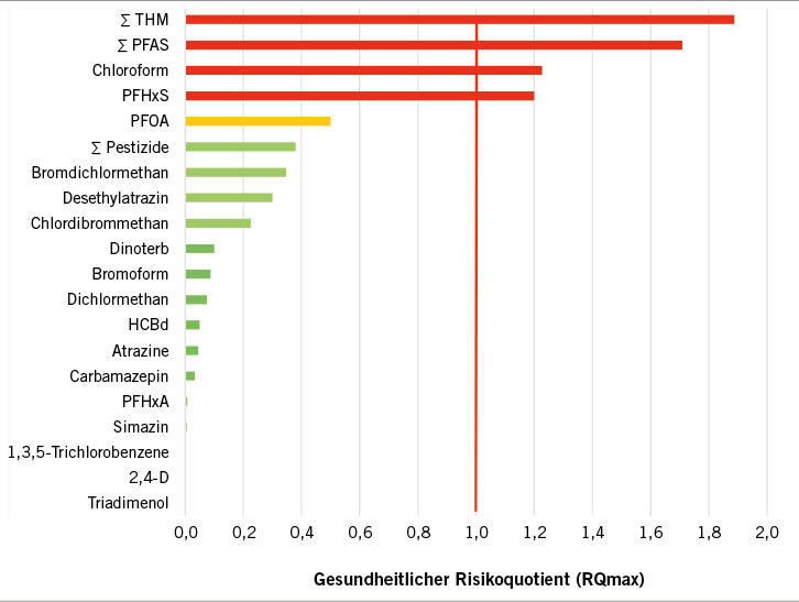 Abb. 4: Gesundheitlicher Risikoquotient (RQmax) der Höchstkonzentration von im Trinkwasser detektierten organischen Substanzen