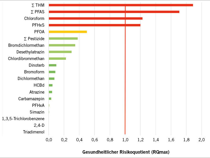 Abb. 4:  Gesundheitlicher Risikoquotient (RQmax) der Höchstkonzentration von im Trinkwasser ­detektierten organischen Substanzen