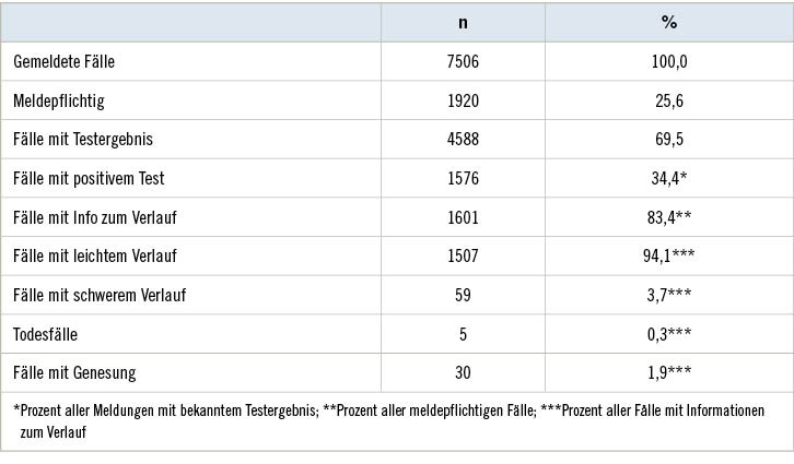 Tabelle 2:  Gemeldete Covid-19-Fälle bei der BGW und Testergebnisse sowie KrankheitsverläufeTable&nbsp;2: Cases of Covid-19 reported to the BGW and test results as well as courses of the disease