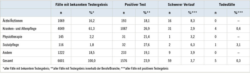 Tabelle 4:  Gemeldete Covid-19-Fälle bei der BGW, getrennt nach Tätigkeiten beziehungsweise BerufenTable 4: Cases of Covid-19 reported to the BGW, divided by occupation/profession