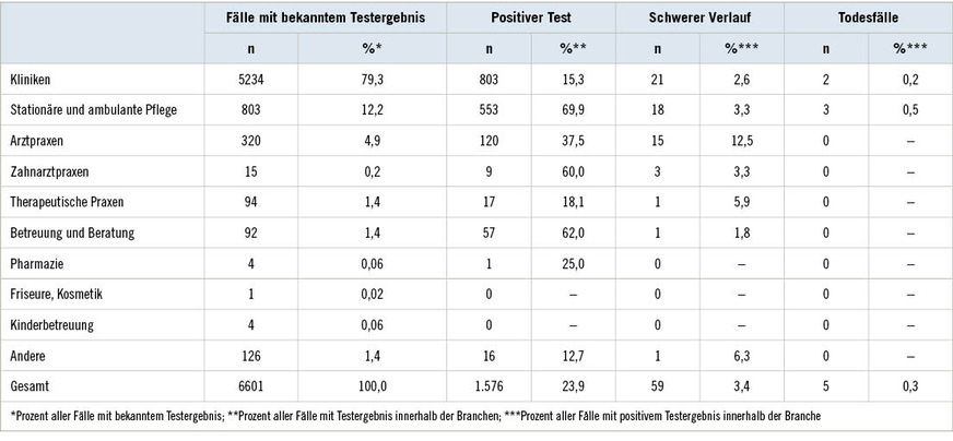 Tabelle 3:  Gemeldete Covid-19-Fälle bei der BGW, getrennt nach BranchenTable 3: Cases of Covid-19 reported to the BGW, divided by sector
