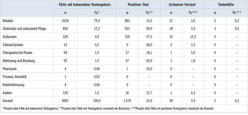 Tabelle 3:  Gemeldete Covid-19-Fälle bei der BGW, getrennt nach BranchenTable&nbsp;3: Cases of Covid-19 reported to the BGW, divided by sector