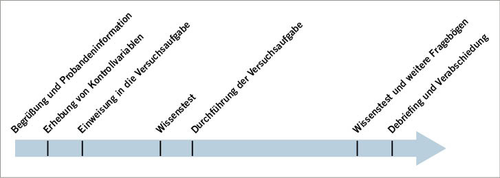 Abb. 2:  VersuchsablaufFig. 2: Test procedure