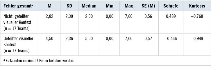 Tabelle 1:  Deskriptive Statistik der behobenen Fehler im Vergleich für beide Bedingungen (M = Mittelwert, SD = Standardabweichung, SE = Standardfehler des Mittelwerts)Table 1: Descriptive statistics for repaired faults in comparison for both conditions (M = Mean, SD = Standard Deviation, SE = Standard Error of the Mean)