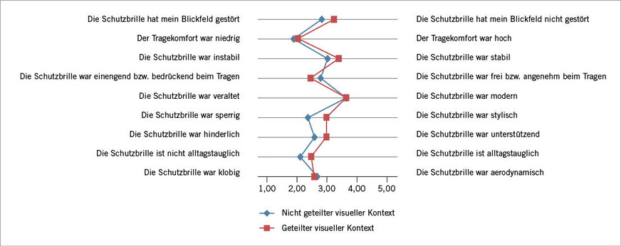 Abb. 3:  Beurteilung der akzeptanzrelevanten Merkmale getrennt nach VersuchsbedingungenFig. 3: Assessment of acceptance-relevant features separated according to test conditions