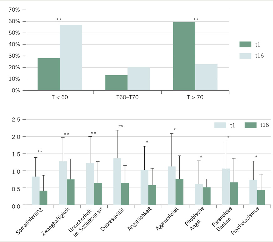 Abb. 2:  Signifikante Verbesserung der psychischen Belastung von chronisch Cannabiskonsumierenden durch den qualifizierten stationären Entzug; gemessen per Symptomcheckliste; SCL-90-R (Franke 2002), n=35. A: Gesamtbelastung. B: Einzelne Dimensionen. T <60: normale psychische Belastung, T >70: schwere psychische Belastung (Franke 2002). t1 = Aufnahmetag und t16 = Tag 16 der kontrollierten stationären Entgiftung (Bonnet et al 2015).*p <0,05, **p <0,001. In Anlehnung an Bonnet et al. 2016