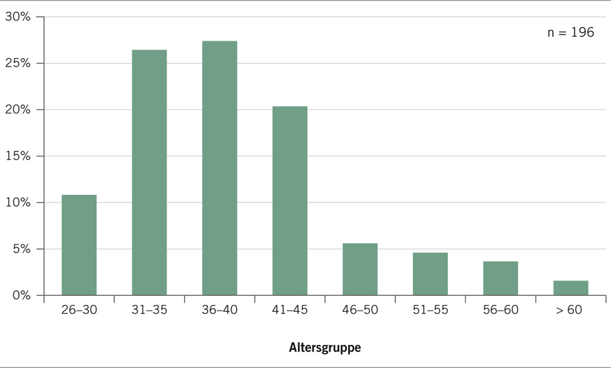 Abb. 2:  Alter bei Abschluss der Arbeitsmedizin-Ausbildung