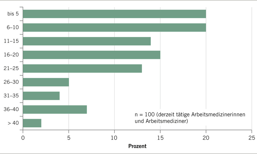 Abb. 3:  Ausmaß der arbeitsmedizinischen Betreuungstätigkeit in Wochenstunden