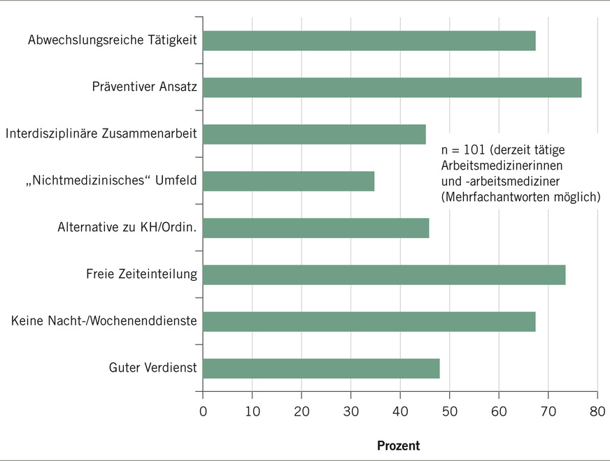 Abb. 5:  Aspekte, die Arbeitsmedizin interessant machen