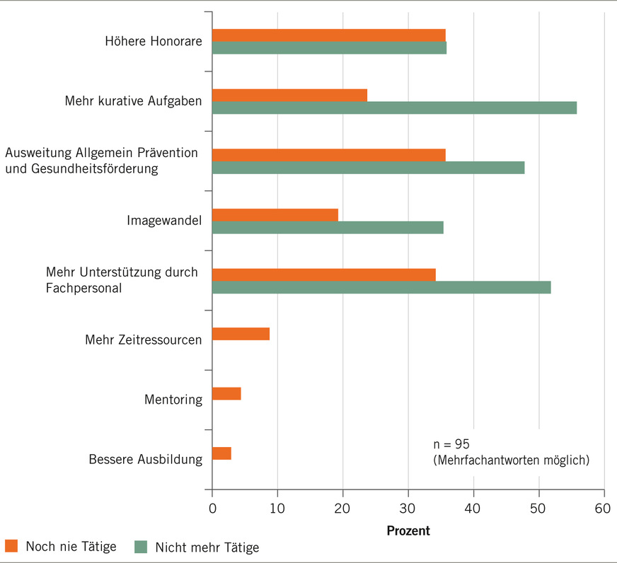 Abb. 7:  Bedingungen für die Wieder-Aufnahme bzw. Aufnahme einer arbeitsmedizinischen Betreuung