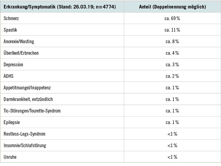 Tabelle 2:  Diagnose, die die Behandlung mit einem Cannabis-basierten Medikament begründete (Zwischenauswertung der Begleiterhebung des BfArM). Quelle: https://www.bfarm.de/DE/Bundes­opiumstelle/Cannabis/Begleiterhebung/_node.html