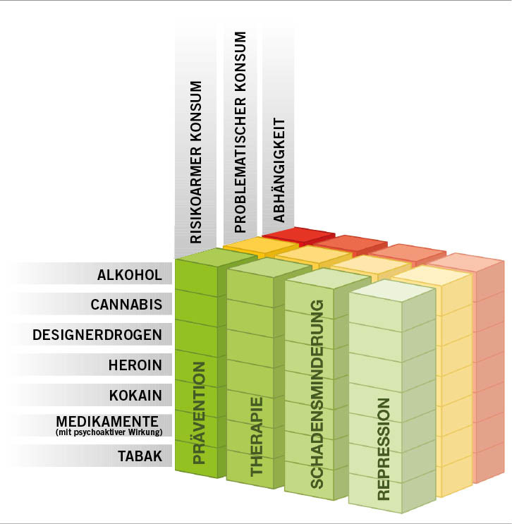 Abb. 2: Würfel-Modell. Das Denkmodell des Würfels dient der Entwicklung einer sachlichen, in sich stimmigen, wirksamen und glaubwürdigen Suchtpolitik, die alle psychoaktiven Substanzen erfasst (Quelle: EKDF)