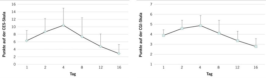 Abb. 1:  Durchschnittsverlauf des Cannabisentzugssyndroms (CES) anhand der Cannabisentzugssyndromskala (links) und der Skala für klinische Symptomschwere (CGI, rechts; Busner u. Targum 2007) während der qualifizierten stationären Entzugssyndrombehandlung von 39 erwachsenen (Median 27 Jahre) behandlungssuchenden Cannabisabhängigen. Die bis zum 4. Tag der stationären Entgiftung ansteigende Symptomschwere scheint auf abklingenden Intoxikationssymptomen zu beruhen (Bonnet et al. 2014). Zu diesem Zeitpunkt erreichte das Cannabisentzugssyndrom auf der CGI etwa die Schwere eines mittelschweren Alkoholentzugssyndroms oder einer mittelschweren depressiven Episode (Bonnet et al. 2014).3 In Anlehnung an Bonnet et al. 2016