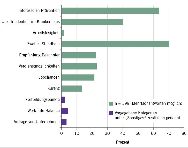 Abb. 4:  Motive für den Besuch der Arbeitsmedizin-Ausbildung