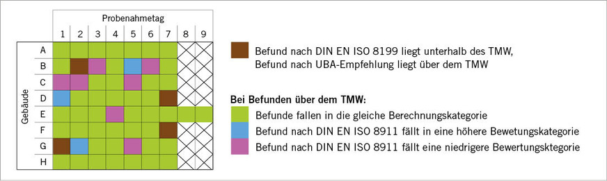 Abb. 2: Unterschiedliche Gebäude, Probenahmetage und damit für das Objekt verbundenen Bewertungskategorien (gem. DVGW Arbeitsblatt W 551 Tab. 1a und 1b) und damit verbundenen Maßnahmen sowie NachbeprobungenFig. 2: Different buildings, sampling days and related evaluation categories for the buildings according to the DVGW worksheet W 551 and related measures