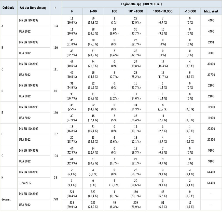 Tabelle 2: Vergleich der Ergebnisse der Legionella spp. KBE/100 ml mit dem statistisch ermittelten Wert nach DIN EN ISO 11731:2008 in Kombination mit DIN EN ISO 8199 (in der gültigen Fassung)und nach UBA-Empfehlung (2012)Table 2: Comparison of the results for the parameter Legionella spp. (cfu/100 ml) with the determined value according to DIN EN ISO 11731:2008 in conjunction with DIN EN ISO 8199 (respective applicable version)and the recommendation by the German Environment Agency (2012)