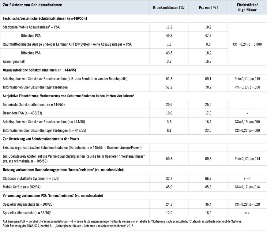 Tabelle 2: Existenz technischer/persönlicher/organisatorische Schutzmaßnahmen zur Vermeidung von chirurgischem Rauch und ihre Umsetzung der PraxisTable 2: Existence of technical/personal/organisational protective measures to avoid surgical smoke and their implementation in practice