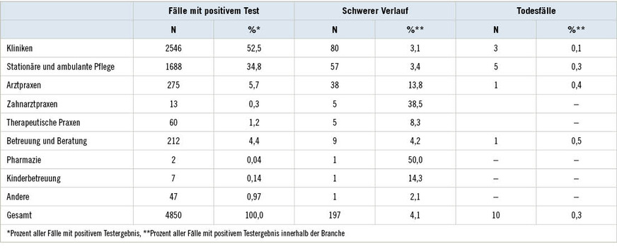 Tabelle 2:  Gemeldete Covid-19-Fälle bei der BGW, getrennt nach BranchenTable&nbsp;2: Covid-19 cases reported to BGW (statutory accident insurance provider for health and welfare workers), divided by sector