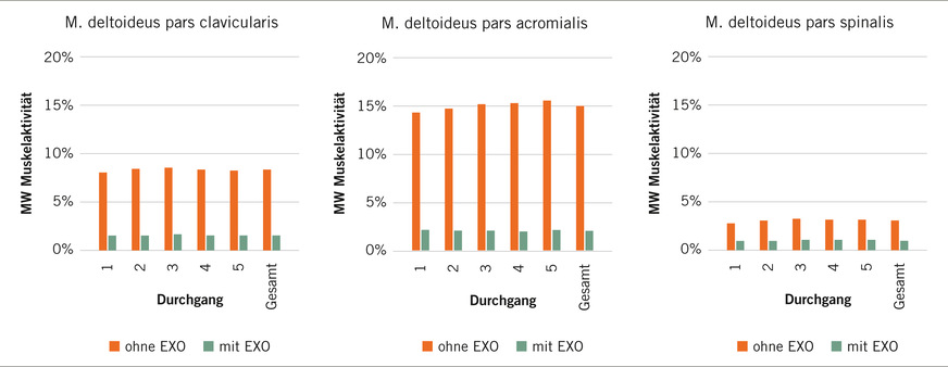 Abb. 3:  Mittlere Muskelaktivität je Messwiederholung (Durchgang 1–5) und Gesamt für Muskelteile des M. deltoideus (eigene Darstellung)