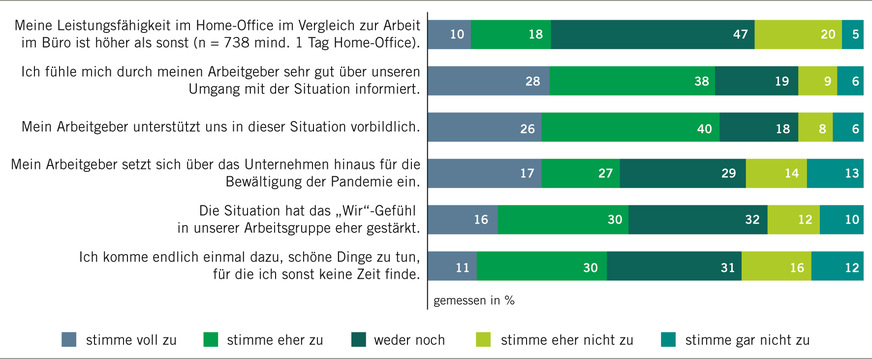 Abb. 1:  Ergebnisse der Corona-Umfrage zum Erfolg der Schutzmaßnahmen und der Unterstützung durch den Arbeitgeber (Quelle: psyGA 2020, © HealthVision GmbH 2020)