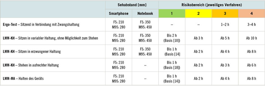 Tabelle 1: Screening-Verfahren mit Zeitfaktor – Kombination ungünstigster Merkmalsausprägungen und zeitliches Erreichen der Risikobereiche