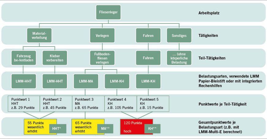 Abb. 2: Schema des Vorgehens am Beispiel des typischen Arbeitstages eines Fliesenlegers mit fiktiven Punktwerten (*nichtlinear bzw. **linear berechnet)