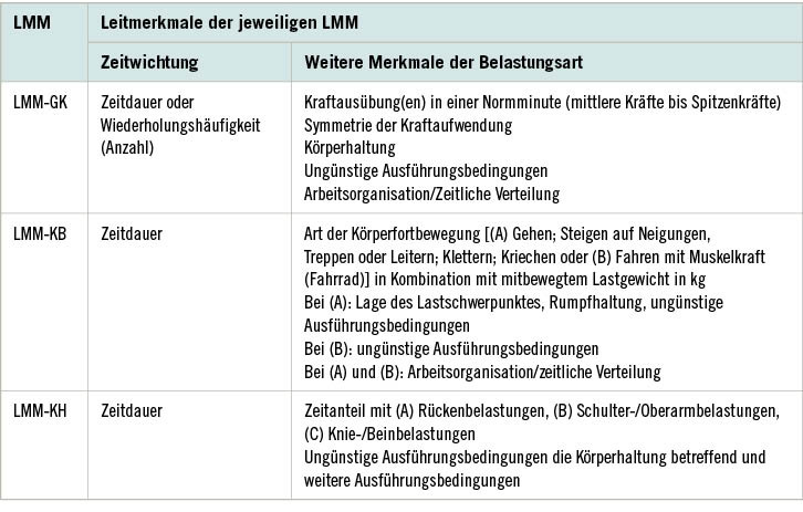 Tabelle 5 : Leitmerkmale der LMM-GK, LMM-KB und LMM-KH