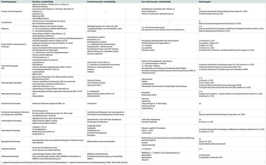 Tabelle 1:  Vorschlag einer kategorialen Einstufung beispielhafter Erkrankungen